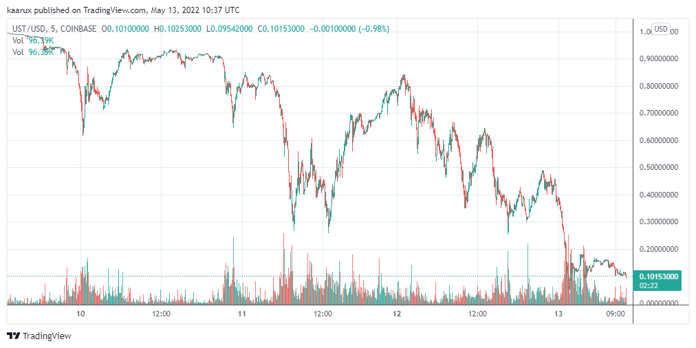 Terra UST Price