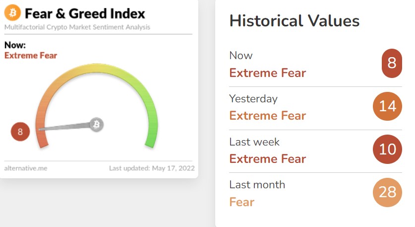 Bitcoin Fear and Greed Indicator May 17, 2022, trading at $30k and extreme market fear
