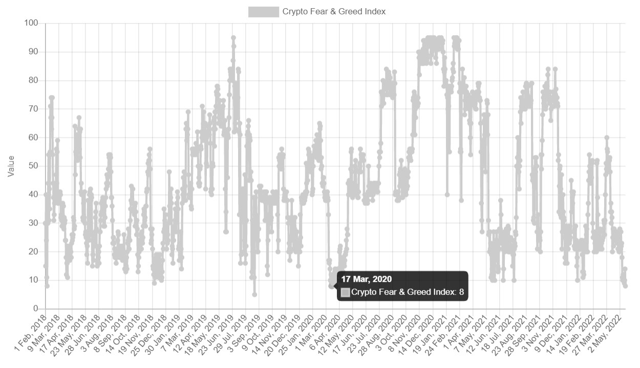 Fear and Greed Index historical series shows level 8 was last seen in Corona Crash